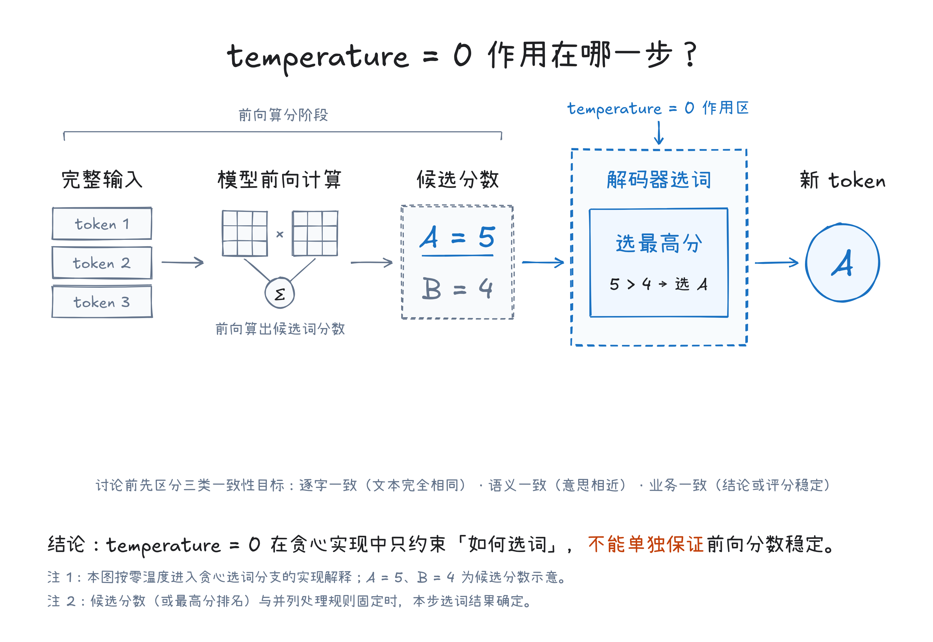 temperature=0 的作用范围
