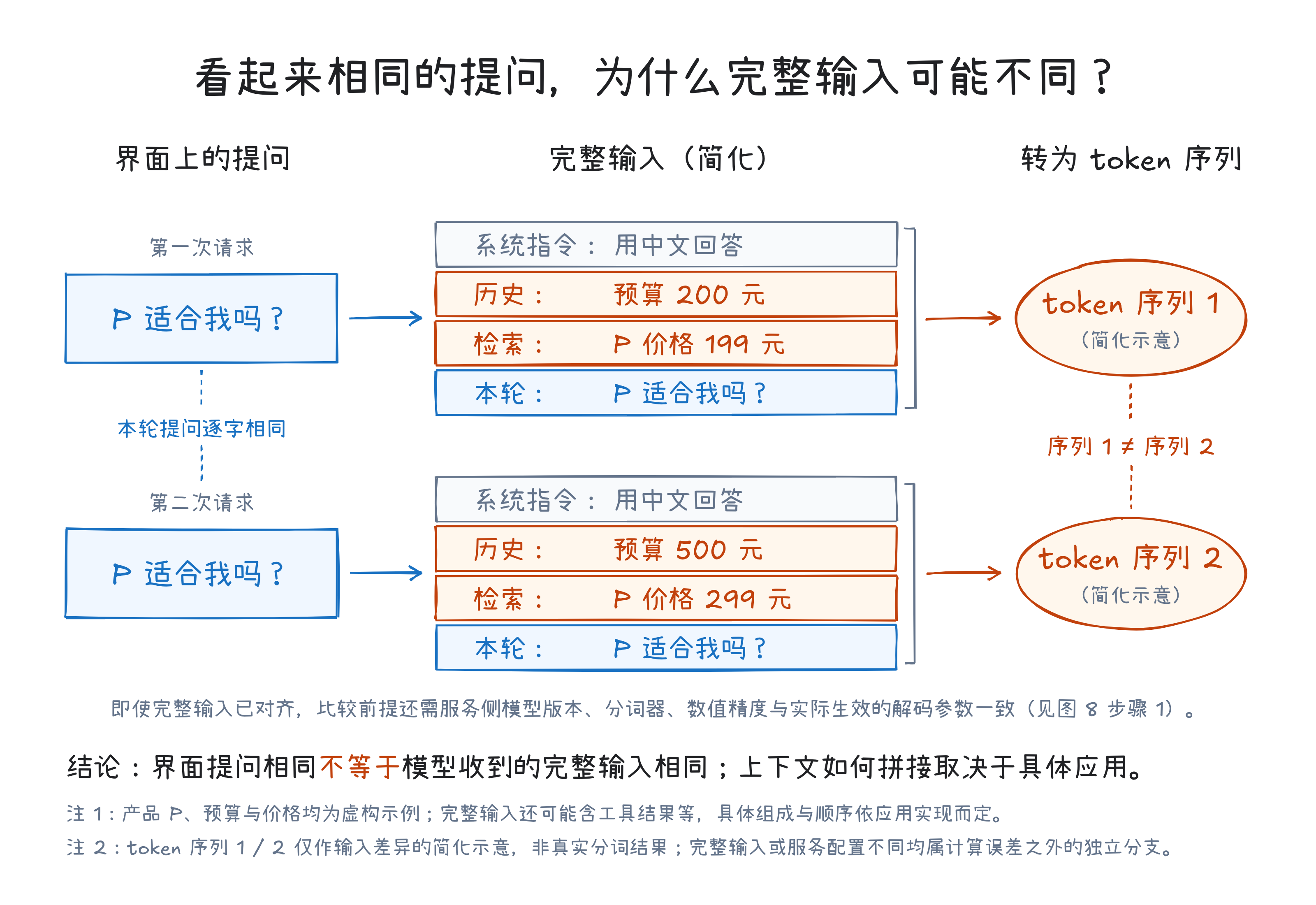 表面提问相同但完整输入不同