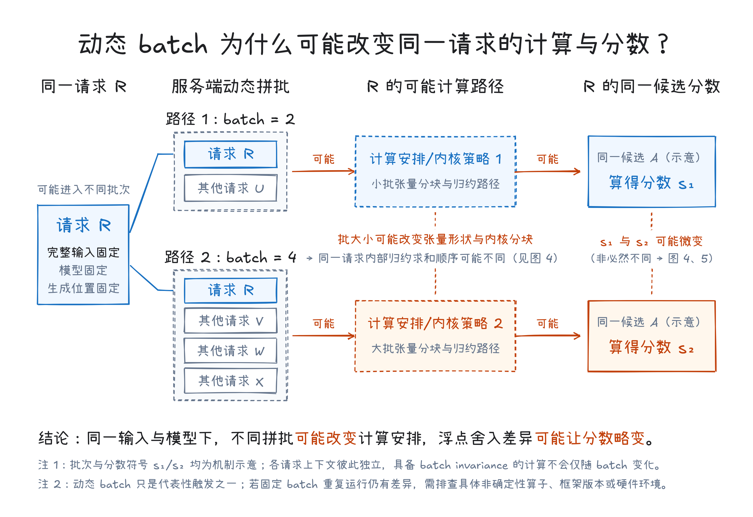 动态批处理改变计算路径