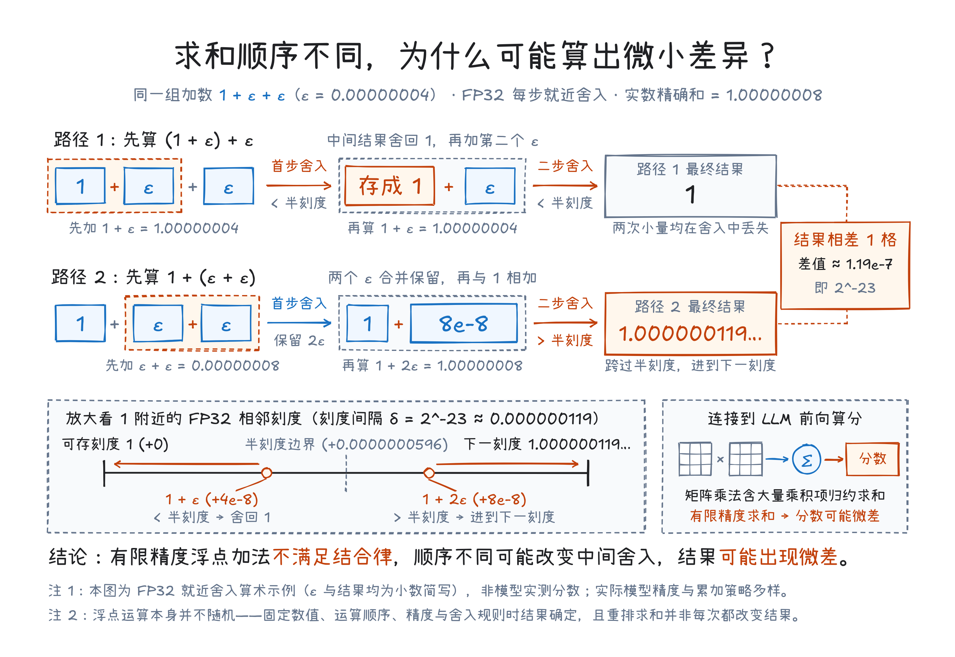 FP32 加法顺序影响舍入
