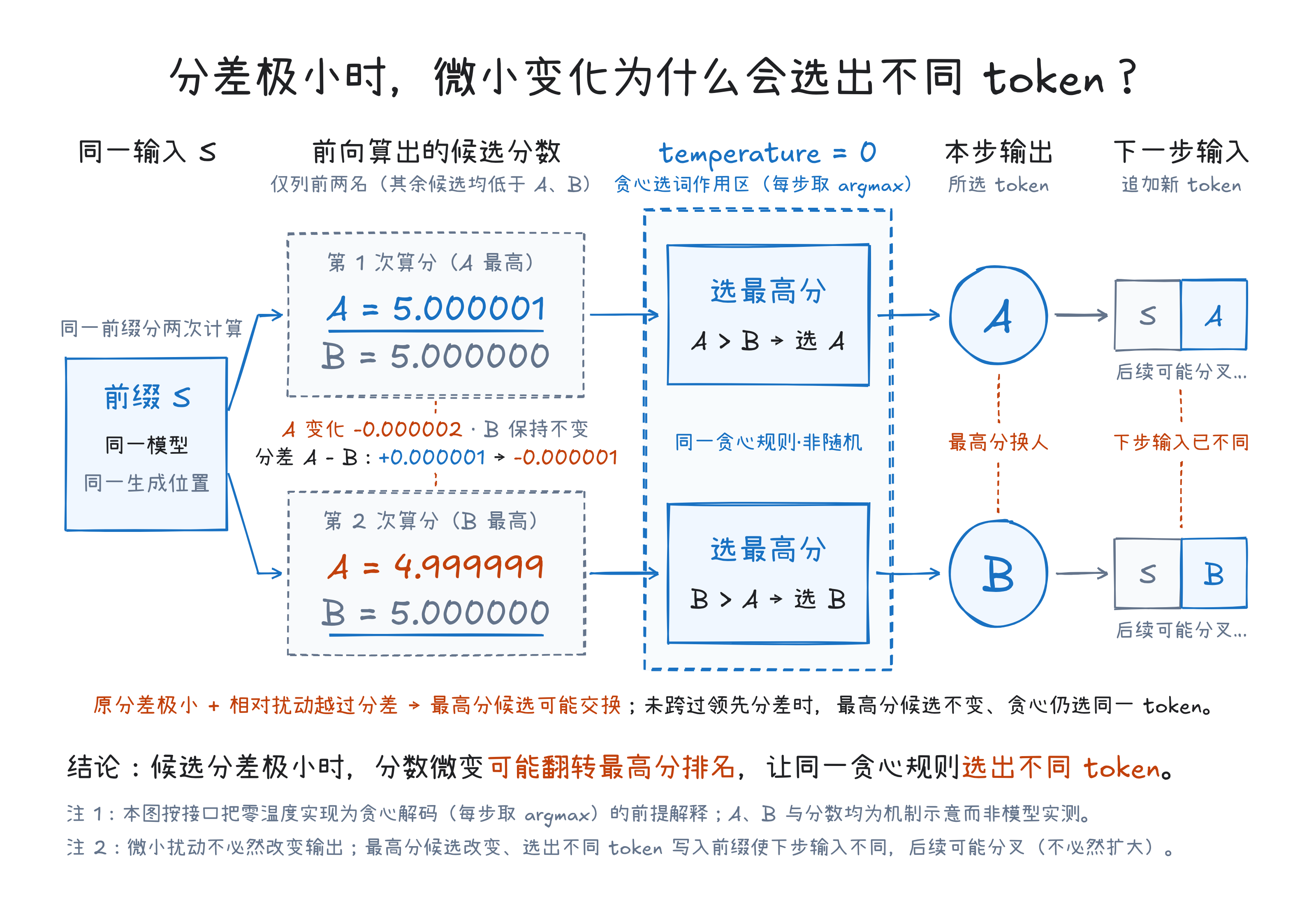 候选分差极小时的排名翻转与自回归分叉