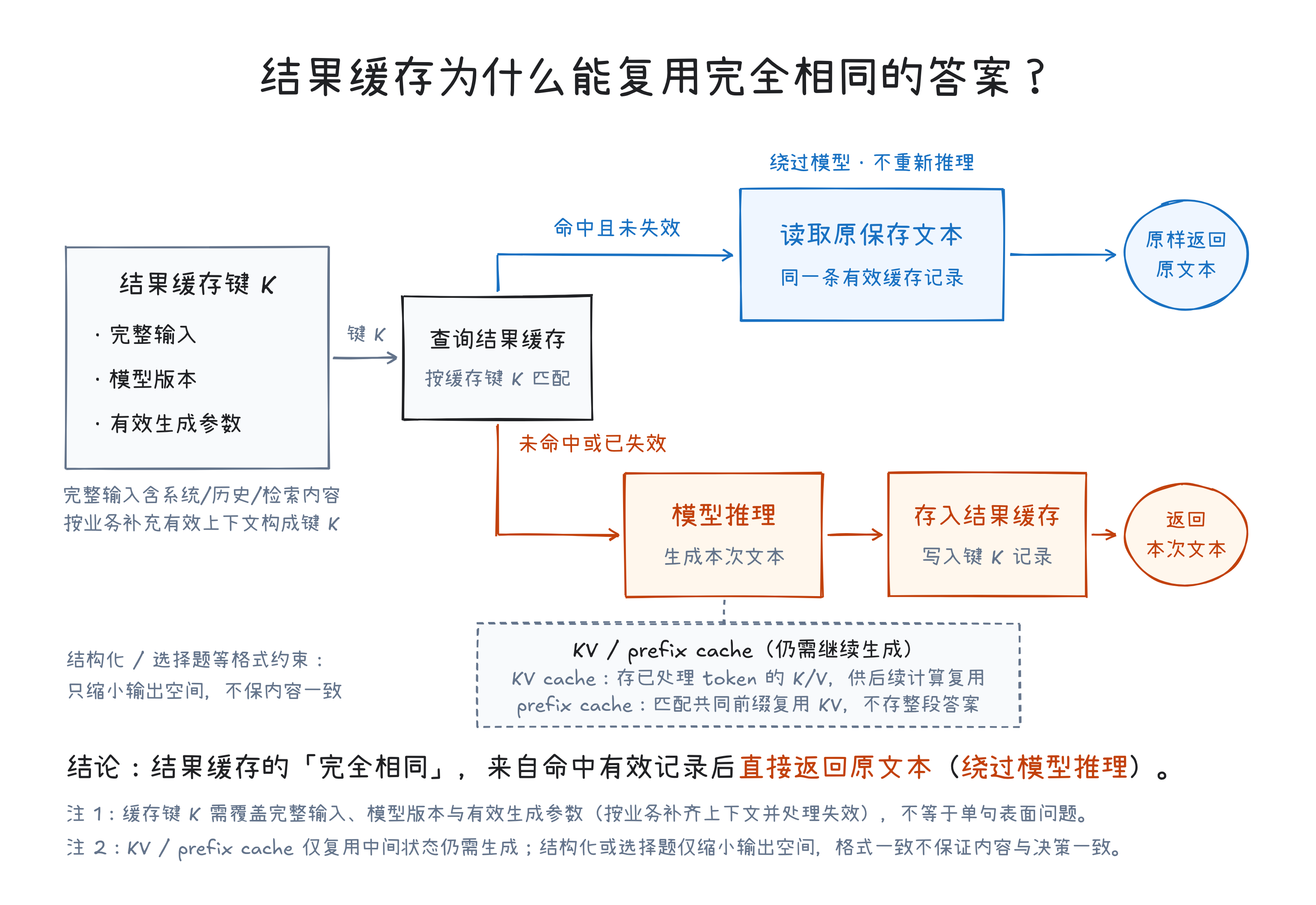 结果缓存与 KV/prefix cache 及格式约束的区别