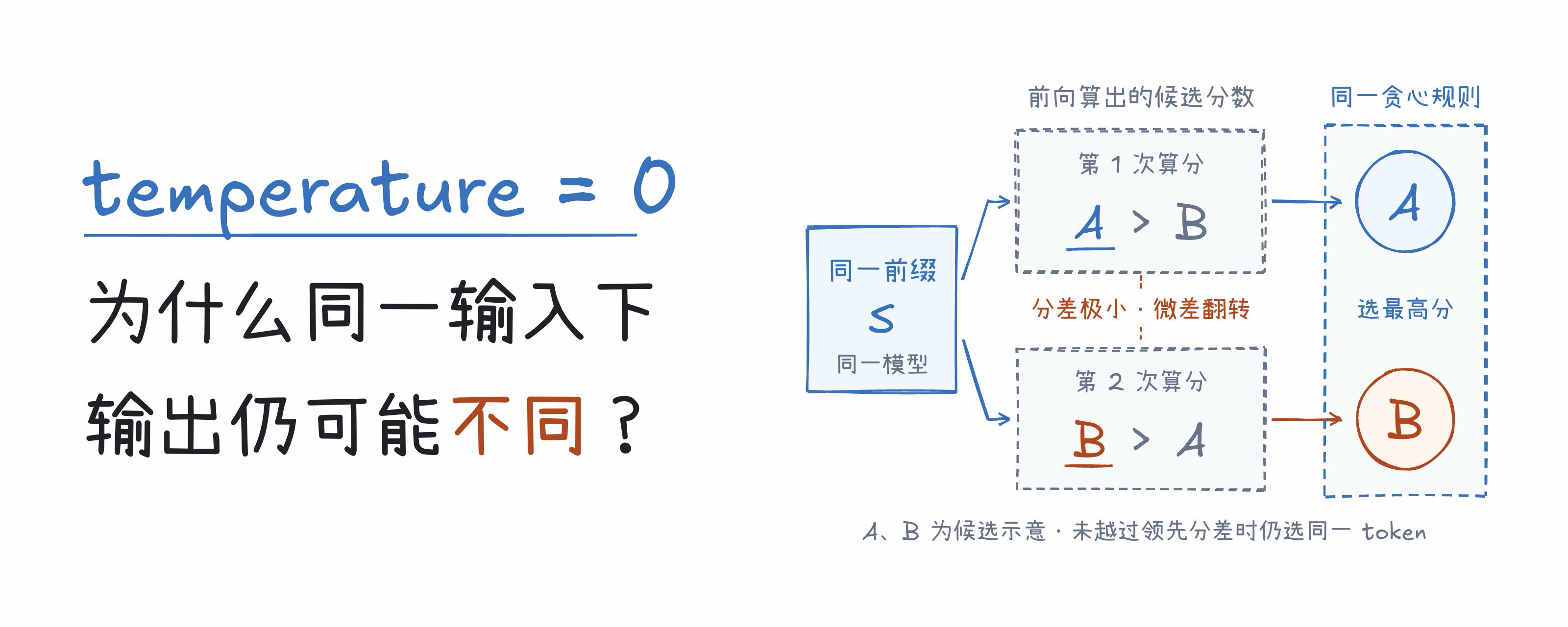 为什么无法控制LLM每次都输出一模一样的内容?
